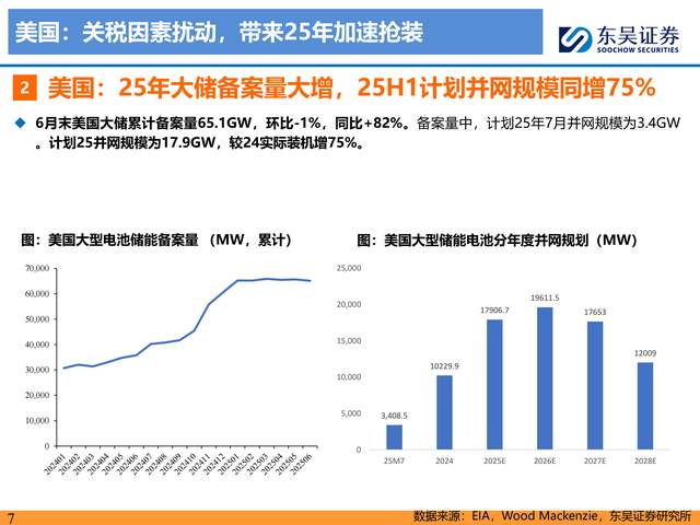 储能2025年中策略报告显示,全球大储市场蓬勃发展,美国、欧洲和新兴市场装机量均有显著增长。户储市场在欧美和新兴市场逐渐恢复,工商储市场成为新亮点,预计全球工商储装机量将大幅增长。产业链格局方面,欧美市场盈利较好,而中东、印度市场竞争激烈。电池企业如宁德时代、亿纬锂能市场份额领先,PCS市场则由特斯拉、阳光电源等企业主导。报告指出,中国储能市场备案量增长迅速,未来应用场景有望扩大。整体而言,储能行业在2025年将迎来更多发展机遇。