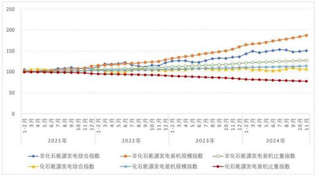 2024年11月，中国电力联合会发布了全国电力供应系列指数情况。在双碳目标的引领下，非化石能源及新能源发电综合指数增长迅速，而化石能源发电综合指数增长较慢。市场上，山东龙源新能源有限公司发布了招标公告，拟进行50MW风电项目可行性研究报告编制服务。另外，华电淄博启动了2×300MW级超超临界燃煤热电机组项目。在企业资讯方面，华驰动能成功入驻国家电投技术猎头平台，而东方锅炉完成了首个空预器扩径改造工程。行业动态中，全球首台30MW级纯氢燃气轮机点火成功，而浙能集团成立了陇电入浙能源公司。此外，国家征求意见《供热燃气锅炉烟气冷凝热能回收装置》标准，以推动碳达峰碳中和。