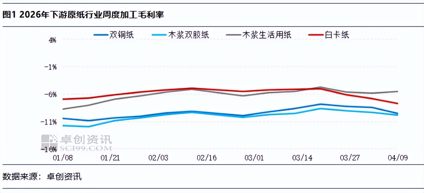 4月15日，印刷包装行业呈现出三大结构性变化：材料跨界重构产业生态，供应链进入“低增长+高成本”深水区，技术驱动场景泛化。江特电机与裕同科技达成战略合作，推动碳纤维等高端材料向包装领域渗透，预示行业向轻量化、高强度方向升级。Quad因油墨成本上涨实施临时附加费，凸显供应链博弈加剧。技术方面，裕同科技推出互动礼盒设计，贵州劲嘉研发高效放料装置，Securikett发布新型防伪标签，功能性成为核心壁垒。此外，针叶浆需求疲软导致行业陷入负毛利困境，印度包装纸板成增长引擎，全球彩盒产业链加速重塑。政策层面，包装行业碳足迹标准落地，绿色转型进入强制合规期，AI与创新被视为破局关键。