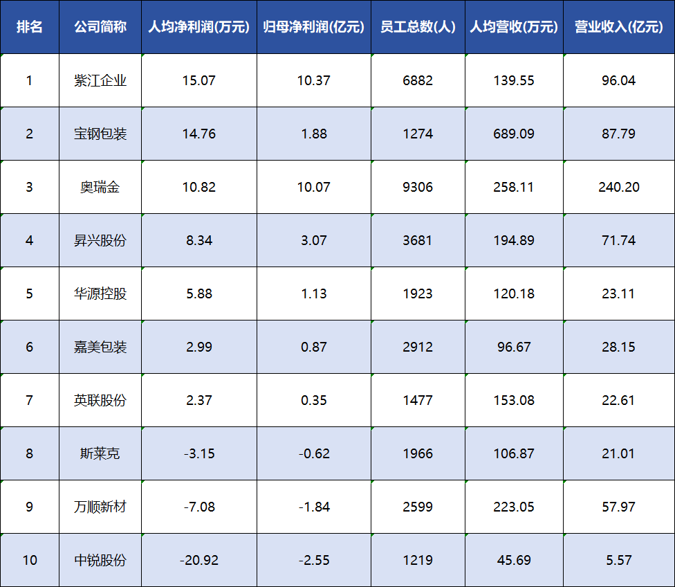 6月17日印刷包装行业情报显示,行业正经历三大结构性转变:绿色法规推动单一材料软包装技术分化,数字喷墨印刷加速替代传统胶印,头部企业通过精益运营与跨界创新拉开效能差距。数字喷墨产值十年翻倍至1080亿美元,超340亿美元传统胶印产能被替代;纸浆模塑市场规模预计2030年破600亿,中国产能占全球35%以上;VTT开发的FOLD技术赋予纸板三维高附加值。欧盟PPWR法规推动单一材料软包装发展,Siegwerk推出新型阻氧油墨简化包装结构,PureCycle与Innovia合作突破高比例回收BOPP薄膜瓶颈。山鹰国际获Meta全球供应商资质,斯道拉恩索耗资17亿欧元转型奥卢工厂打造绿色包装样板。