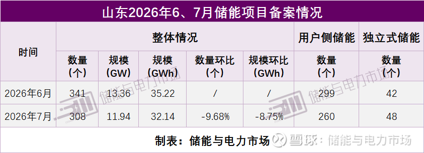 9月8日储能行业呈现三大结构性转变:算电协同政策落地推动储能向绿色低碳算力基建核心底座升维,工信部强化调度模式;极端高比例新能源接入倒逼系统向构网型支撑与虚拟电厂演进;全球市场进入政策驱动与合规壁垒并存的分化期。国内方面,山东7月备案储能达32GWh,山西装机突破500万千瓦,南澳高渗透率倒逼户储转型。国际市场上,天合储能发布交直流一体化方案应对中东竞争,韩国企业加码LFP强化北美竞争力,罗马尼亚补贴吸引中企落子,越南启动千亿级规模化采购,日本将实施网络安全合规要求,Equinor在美项目投运,华宝新能推出100kWh液冷户储产品。