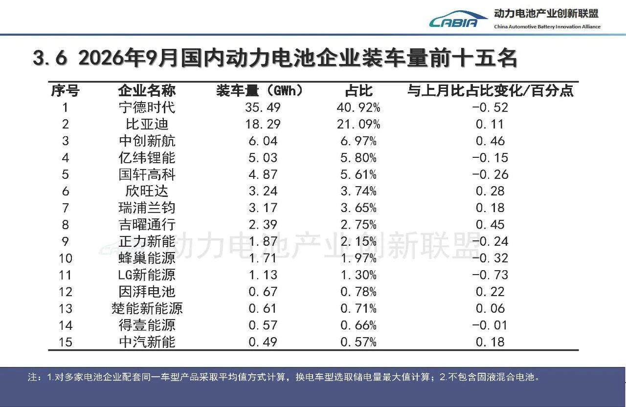 10月19日汽车行业情报显示,全球纯汽油车市场份额首次跌破50%,高油价推动新能源车从政策驱动转向经济性驱动。动力电池产销增速显著,储能销量同比翻倍且出口提速,成为产业第二增长曲线。宝马第六代大圆柱电池在沈阳量产,实现核心部件本土化;沃尔沃扩大与NVIDIA合作推进自动驾驶;比亚迪第三代唐EV及埃安Ray7等新车申报预售,提升智能化配置门槛。此外,监管层密集约谈车企强化测试验证,智能网联安全与营销合规成为新准入标准,行业竞争重心转向安全与质量。
