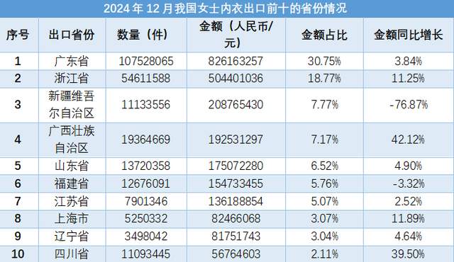 2024年12月,我国女士内衣的进出口数据呈现出不同的趋势。根据海关总署的数据,女士内衣的进出口总数量为27860.74万件,同比上升10.72%,但进出口金额为273272.9万元人民币,同比下降16.08%。在出口方面,数量达到27490.03万件,同比上升11.21%,但出口金额为268682.98万元,同比下降15.72%,出口均价下降24.26%,为9.77元/件。主要出口目的地包括美国、越南和日本等国家。进口方面,数量为370.72万件,同比下降16.20%,进口金额为4589.92万元,同比下降32.99%,进口均价为12.38元/件,同比下降20.03%。主要进口来源地包括越南和斯里兰卡等。整体来看,尽管数量有所增长,但金额的下降反映出市场价格的波动和竞争加剧。