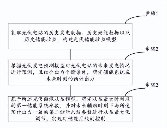 8月21日,储能行业情报汇总:宁德时代在厦门成立新公司,总投资超330亿元;晶科储能在澳大利亚和非洲落地多个项目,总装机容量为72.15MWh;西班牙计划推进超过2.3吉瓦的储能项目;马斯克公司在孟菲斯投资建设超算集群项目,配备208个特斯拉Megapack储能系统;阿特斯储能蝉联BNEF全球储能Tier 1榜单,订单储备达91GWh。罗马尼亚推动电池储能项目发展,澳大利亚启动3.25亿美元计划支持电池制造。发明授权一种辅助光伏电站的储能系统控制方法及系统,提高光伏电站储能效益。华为公开了一种功率转换装置、不间断电源和光伏逆变器,解决交流电容电流检测误差大的问题。