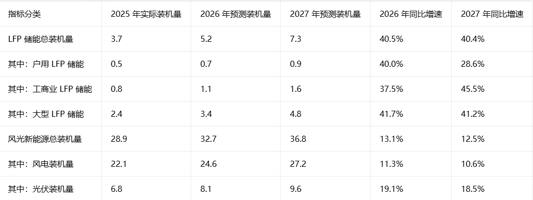 8月11日储能行业呈现三大结构性转变:全球产能加速本土化与垂直整合,高比例新能源并网催生构网型技术与长时储能刚需,政策机制创新推动商业模式破局。海辰储能菏泽基地投产实现全链升维,特斯拉美国超级工厂正式投产,Ola Electric与Axis Energy拟建大规模储能设施。丹麦LFP市场三足鼎立,印度市场面临三重挤压,美国公用事业规模储能保持高速增长。EDP投运伊比利亚首座风光储一体电站,Ørsted在德州启动共址项目。山东台区储能模式破解消纳难题,西班牙拨款支持共址项目,我国首个构网技术国标发布。华能金坛盐穴压缩空气储能项目取得关键突破。产业正迈向高质量发展阶段,具备核心技术壁垒与系统集成能力的企业将迎来结构性增量空间。