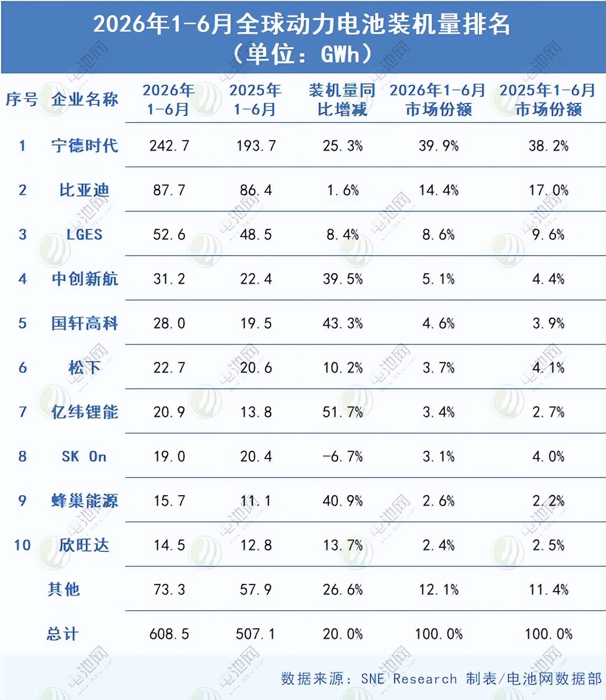8月10日汽车行业情报显示,行业正经历结构性转变。出海战略从规模扩张转向区域精细化运营,吉利、零跑及奇瑞在拉美、东南亚及欧洲市场表现强劲,应对贸易壁垒加速本地化布局。国内市场竞争逻辑重塑,监管收紧网红配置并推行整车成本测算新规,倒逼车企回归底层核心技术,遏制恶性价格战。技术方面,比亚迪、华为等企业在电池闪充及高阶智驾领域持续迭代,享界G9预售火爆。供应链上,中国动力电池全球份额稳固,但上游矿产合规要求趋严。整体而言,行业向以出海本地化、合规化与核心技术为核心的高质量发展阶段转型。