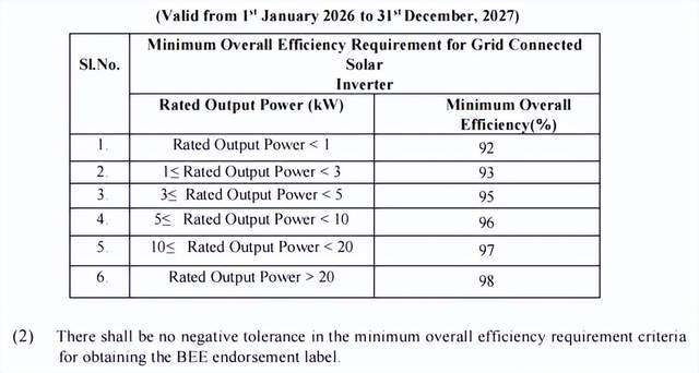 11月中旬，海博思创德国子公司与LEAG签署协议，合作建设1.6GWh大型储能项目“GigaBattery Boxberg 400”，采用液冷技术和智能能源管理系统。远景储能位于英国曼彻斯特东南部的Welkin Road储能电站项目顺利通过G99并网测试，标志其成功交付。爱尔兰首次引入电池储能装置参与批发市场，提升电网灵活性。柬埔寨启动东盟首个黄金标准风能电池储能项目，技术获德国官方认可。伊朗推动太阳能逆变器本土制造，以支持可再生能源装机容量持续增长。中国10月份电动汽车充电设施总数达1864.5万个，同比增长显著。欧洲水电行业呼吁加大抽水蓄能投资以支持清洁能源转型，印度则将强制执行光伏逆变器能效标准。技术方面，深圳天溯计量检测及北京智盟信通科技分别公布分布式储能逆变器测试工装和协议转换技术，提升测试与运维效率。