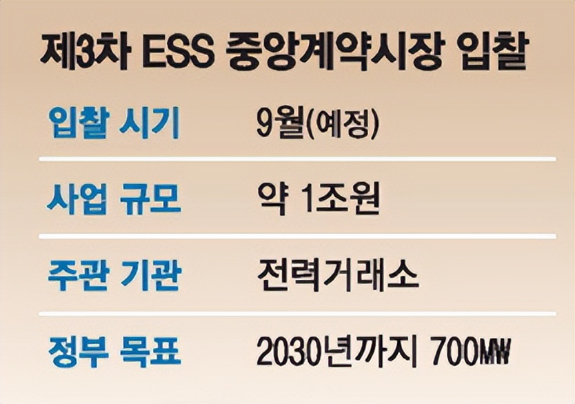 7月23日储能行业呈现三大结构性转变:钠离子电池加速出海欧洲,宁德时代与Solarpro签署2GWh协议,其产品在低温环境下表现优异;阳光电源获德国VDE FNN构网型PCS认证,提升并网效率;项目向全生命周期收益保障演进。全球百兆瓦级项目密集落地,包括Fidra Energy完成500MW项目融资、德国Waltrop BESS项目实施、瓦锡兰向澳洲交付电池单元。市场方面,预计2035年全球储能市场规模超5212亿美元,四小时BESS度电成本降至78美元/兆瓦时。韩国电池巨头争夺万亿韩元合同,中国甘肃新型储能装机突破千万千瓦大关。
