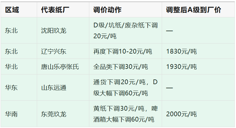 9月2日印刷包装行业情报显示,全球寡头洗牌加速,近600亿美元并购潮重塑瓦楞纸及塑料包装格局,Smurfit Kappa、WestRock等巨头推动行业重心向品类组合与客户资源整合演进。上游白卡纸与浆价剪刀差走阔,国废价格阴跌,导致企业盈利空间收窄,倒逼从规模扩张转向敏捷定制与差异化发展。数字印刷因AI赋能实现小批量低成本快反,环保纸塑等高附加值业务爆发。奥瑞金沙特工厂运营满周年验证海外整合能力。38家上市企业营收普遍增长但利润承压,行业进入成本结构重塑与全球化突围的关键期。