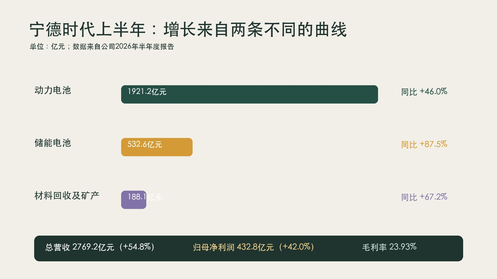 8月3日汽车行业情报显示,行业呈现三大结构性转变。首先,新能源车市“增量不增利”,整车利润被核心零部件挤压,比亚迪、吉利等主机厂加速垂直整合以夺回定价权;同时设计同质化严重,原创能力成为出海战略门槛。其次,宁德时代储能业务成第二增长曲线,全球化布局从产能输出转向本土适配。最后,自动驾驶政策破冰,亚马逊Zoox获准开展付费Robotaxi服务。新车方面,小米发布昆仑架构及两款新车型,别克至境L7纯电版支持6C超快充开启预售。