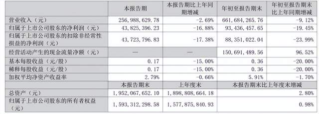 10月31日印刷包装行业海内外情报汇总:Smurfit Westrock公司第三季度净销售额增长,北美业务向好,金富科技前三季度净利润下降但经营活动现金流增长,印刷业规模以上企业营业收入下降利润总额增长,Elopak增设纸箱生产线,美国软包装协会发布经济影响报告,Graph-Tech USA推出新型RFID打印机,本色浆价格上涨,包装盒领域出现新型技术创新。