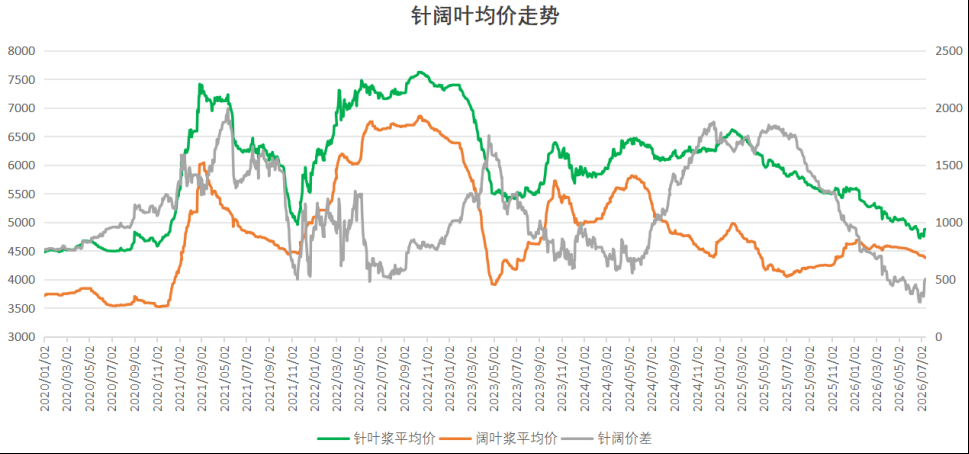 7月22日印刷包装行业呈现三大结构性转变。数字印刷技术突破成本瓶颈，正从“能印”转向大规模盈利，AI与自动化成为关键驱动力。瓦楞包装功能延伸，向零售展示与可持续属性转型，推动生鲜包装市场高附加值发展。全球印刷业经历深度调整，企业数量减少，亚洲市场逆势成为增长核心。合兴包装终止智能环保包装项目以降本增效，Quad在北美新建工厂完善产能布局。此外，纸浆市场冲高回落，箱板纸三季度保持偏上格局，行业整体向精细化运营与技术革新迈进。