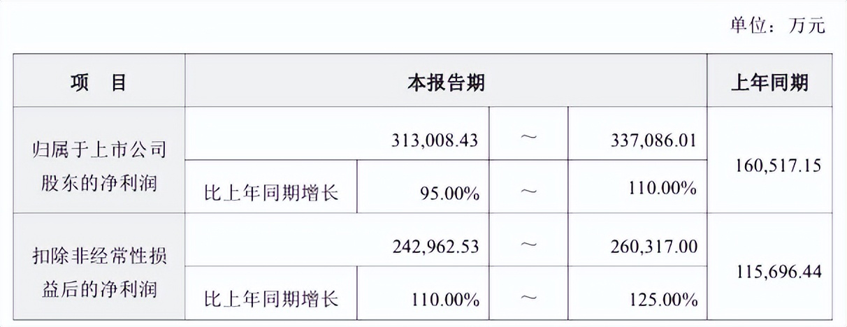 7月21日储能行业呈现三大结构性转变:大容量电芯加速替代,314Ah产品凭借降本与长寿命优势渗透率突破50%,成为户储市场新主流;全球项目向长时化演进,钠离子电池与液流电池技术加速商业化落地;政策端明确大规模装机目标。亿纬锂能上半年净利预增最高达110%。宁德时代计划在欧洲部署5GWh钠电项目,NatPower与特斯拉签署超25GWh欧洲储能协议。欧盟拟敲定2030年200GW储能装机目标,云南推广全钒液流电池等长时技术,浙江推动绿电直连,产业正从规模扩张向高质量合规跃升。