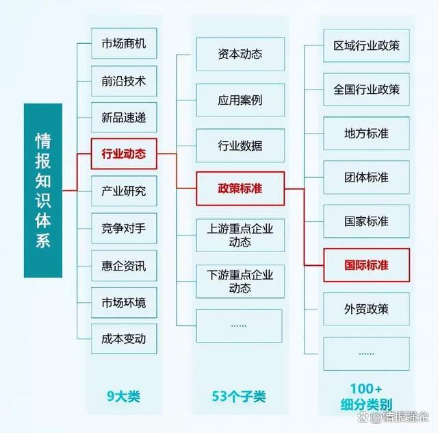 本文讨论了企业情报工作的两大关键：构建完善的情报体系和优化工作流程。构建完善的情报体系是情报工作的基石，能为企业提供全面、准确的情报指引；而优化工作流程则能提高情报工作的效率和效果。在构建情报体系时，需要从情报应用出发，确保体系全面无遗漏且实用；在优化工作流程时，可以借助技术实现自动化采集和筛选，同时实现工作流程一体化。通过这两大关键，企业可以提升情报工作的质量和效率，从而更好地支持企业的决策和发展。