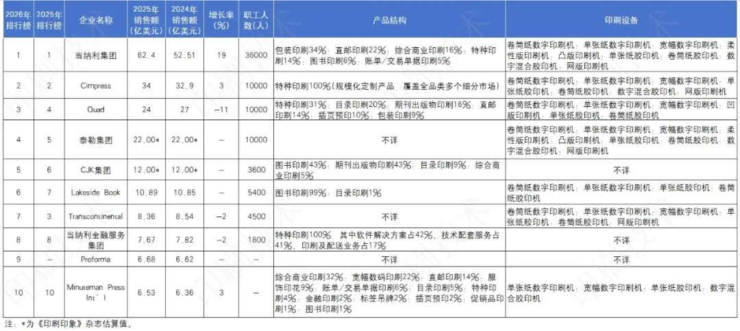 7月29日印刷包装行业呈现三大结构性转变：全球贸易壁垒加剧倒逼供应链区域重构，数字印刷与无版高速喷墨设备加速渗透以破解短单产能瓶颈，包装材质向高附加值和可持续方向演进。宏观方面，上半年国内印刷品进出口顺差扩大，但美国对加拿大纸张加征关税引发供应链震荡，纸浆市场呈横盘震荡态势。竞争格局中，盛大印刷引入澜达S11P发力短版包装，北美300强榜单显示混合印刷成主流。创新领域，INO Armor推出蚕丝茧替代泡沫塑料，新洲印刷研发防倾斜包装盒，南王环保推出摩天轮纸盒提升趣味性。整体行业正由规模扩张转向技术与材料双轮驱动。