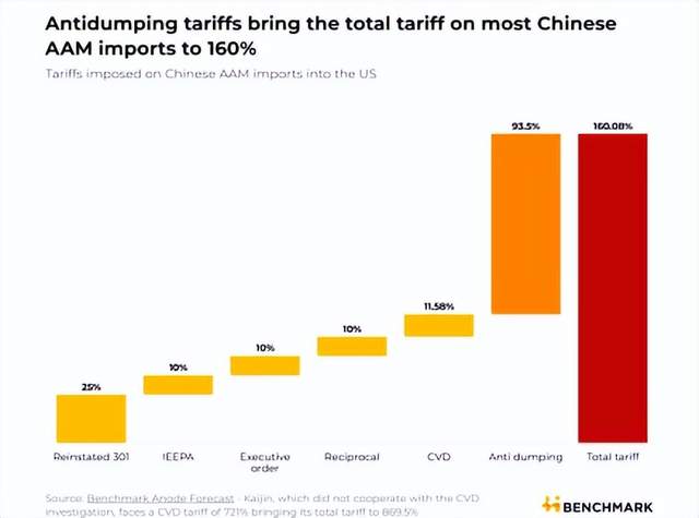 7月29日的储能行业海内外情报汇总显示,比亚迪储能与中国船级社武汉规范研究所签署战略合作协议,旨在推动绿色船舶技术创新;晶科能源蝉联PV Tech 2025 Q2可融资性评级AAA,巩固了其在光伏行业的全球领先地位;美国私募股权公司KKR宣布将投资5亿美元支持澳大利亚可再生能源公司CleanPeak Energy,帮助其发展太阳能、电池储能和微电网解决方案;美国储能行业在2025年第一季度迎来了历史新高的新增装机量,加州持续引领;中国深圳易储能源科技有限公司将在广东佛山投资10亿元建设首个光储充一体化项目。此外,美国对中国电池阳极产品征收高额关税,但BESS幸免;山西省发布了促进全省能源领域民营经济发展的政策措施。