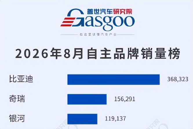 10月12日汽车行业情报显示,行业正经历三大结构性转变。首先,中欧达成混动贸易谅解,拟在四年内将中国对欧混动及插混车出口削减一半以上,倒逼车企加速欧洲本地化布局;同期20家中国品牌亮相巴黎车展,参展数量创纪录。其次,自主品牌头部效应增强,比亚迪8月销量断层领跑,银河与零跑双双破10万辆,竞争核心转向体系能力。再次,四部门发布新规划定安全红线,禁止全隐藏式门把手等设计,要求研发验证包含“两冬一夏”且里程不低于三万公里,自2027年起执行。此外,深蓝、红旗发布新车,宁德时代全球动力电池装车量占比近四成,轮胎企业因原材料涨价集中调价。