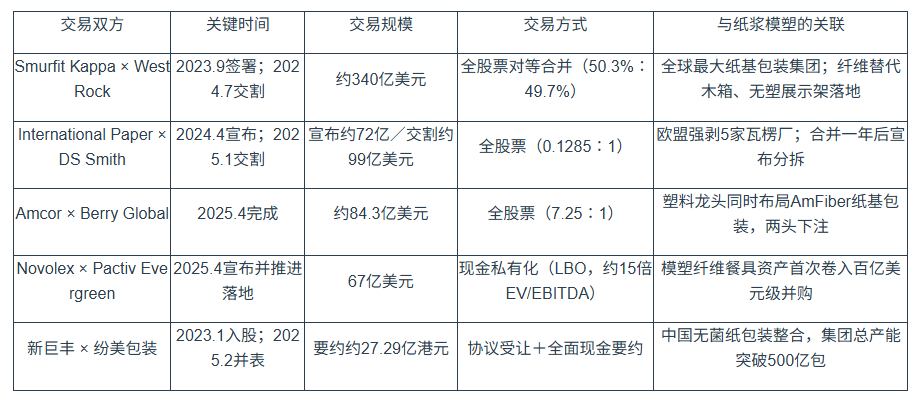 9月2日印刷包装行业情报显示,全球寡头洗牌加速,近600亿美元并购潮重塑瓦楞纸及塑料包装格局,Smurfit Kappa、WestRock等巨头推动行业重心向品类组合与客户资源整合演进。上游白卡纸与浆价剪刀差走阔,国废价格阴跌,导致企业盈利空间收窄,倒逼从规模扩张转向敏捷定制与差异化发展。数字印刷因AI赋能实现小批量低成本快反,环保纸塑等高附加值业务爆发。奥瑞金沙特工厂运营满周年验证海外整合能力。38家上市企业营收普遍增长但利润承压,行业进入成本结构重塑与全球化突围的关键期。