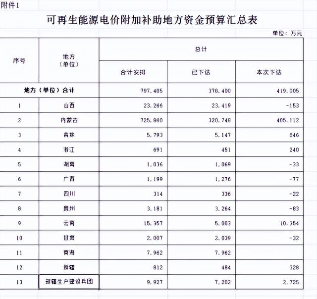 本文总结了电力设备行业在6月20日的重要情报汇总。其中包括黑龙江公司新能源公司巴彦西集200MW风电项目、华能河南分公司沁北电厂高效重力储能项目等拟建项目的进展情况;青达环保半年度业绩数据预计同比增长近1.5倍;许继电气与中国石化签署战略合作协议;世界首台660MW超超临界CFB机组发电量突破10亿千瓦时;华能国际、中国核建成立绿色能源公司等行业动态。此外,还涉及到我国首个四类技术融合的新型储能项目投产、财政部下达2025年可再生能源电价附加补助等市场政策,以及国家标准实施等内容。
