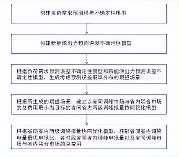 11月1日电力设备行业情报汇总：2024年前三季度全国电力供需形势总体平衡，市场商机包括海口会展分布式光伏项目可行性研究报告招标，华电电科院与西北勘测设计研究院签署战略合作框架协议，许继电气第三季度营收下降，龙源电力自研订正系统提升风资源评估精准度。深圳发布《绿色电力消费倡议》，全国统一电力市场顶层设计文件将发布，上海开展气电价格联动调整。清华大学和北京清源飞控能源科技有限公司公开惯量飞轮系统的功率快速响应控制方法，国网安徽省电力有限公司公开省内省间两级调峰市场报量协同优化方法。