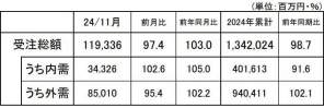 2024年中国数控系统行业招投标项目数量逐年增加，2023年达1285个，2024年11月已达1358个，主要集中在20万以内和100-300万的项目。国有企业为主体，占总数的31%，主要分布在山东和北京。日本机床工业协会公布，11月机床订单同比增长3.0%，国内需求增长5.0%，外部需求增长2.2%。中科院理化所成功突破百瓦级大能量纳秒脉冲紫外固体激光技术，应用于超精密冷加工。奔腾激光扬州分公司开业，致力于激光智能制造。2024年新成立的激光相关企业达496家，其中制造业占比超过半数。2025年8月27-30日将举办天津国际机床展，展示前沿技术和产品。