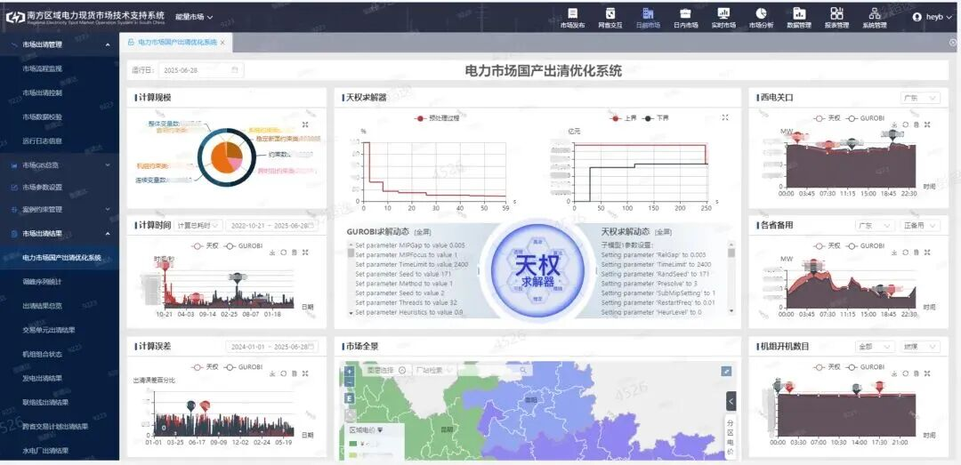 5月29日电力设备行业情报显示,行业呈现三大关键变化:全球燃气轮机产能缺口巨大,订单交付期已锁定至2030年,严重影响全球电力基建;AI技术进入规模化应用前夜,国家能源局明确51个高价值场景并启动试点,南方电网通过AI技术实现日均降低发电成本7000万元;市场机制加速调整,广东优化峰谷电价新增午间谷段,河南明确“十五五”能源规划推动煤电与新能源协同发展。企业动态方面,海阳核电4号机组常规岛汽轮机扣盖完成,阳光电源中标中东7.5GWh储能项目,汽轮科技披露年产能约500台套工业汽轮机。全球燃机需求预计达90-100GW,产能仅55-60GW,缺口达30-40GW,迫使全球电力基建节奏调整。国家能源局启动“人工智能+”能源试点,广东省力争新增海上风电400万千瓦,推进“粤碳云”建设,显示行业向清洁化、智能化转型趋势。