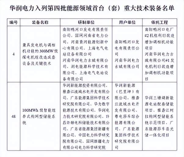 2024年31省份发电量数据公布,华能澜沧江公司新能源项目环境影响评价编制招标,华能山东半岛北N1海上风电项目拟建。许继在南方电网投运首个500kV智能变电站,中铁四局与哈电国际签订战略合作协议。南网成功研制全球首套特高压直流量子电流传感器。2024年核发绿证47.34亿个,华润电力两项技术装备入选首台(套)。住建部发布垃圾焚烧处理新标准。此外,还包括多项发明专利和技术的公开。