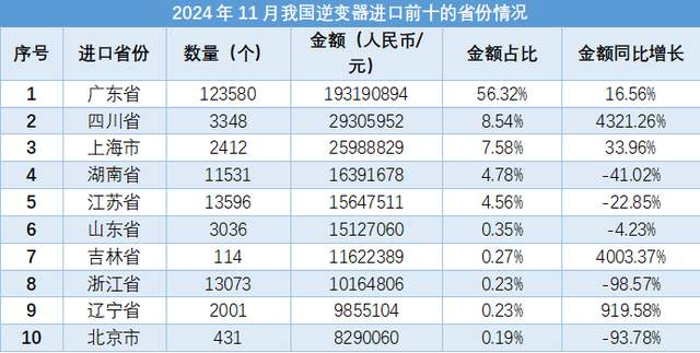 2024年11月,我国逆变器进出口数据显示出一定增长趋势。进出口数量分别为421.94万个,同比增长3.13%,金额为467765.94万元,同比增长7.96%。出口方面,数量为404.43万个,同比增长6.46%,金额为433465.27万元,同比增长8.05%。进口方面,数量为17.5万个,同比下降40.16%,金额为34300.67万元,同比增长6.77%。出口主要目的地包括荷兰、巴西、美国等,而进口主要来源地为日本、德国、美国等。广东、浙江、安徽等省份在出口中表现突出,而广东、四川、上海等省份在进口中占据重要地位。整体来看,逆变器进出口数据呈现出一定的增长态势。