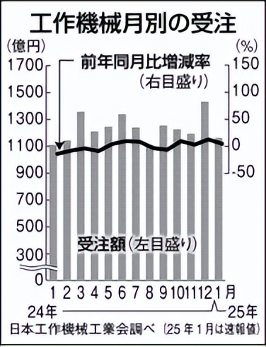 2月20日机床行业海内外情报汇总,包括佛山柔性电路板生产建设项目、大族激光中标京东方项目、Simplex在沙特建造CNC机床工厂、日本机床订单增长、Hanbit Laser布局越南市场、FPC厂整合生产基地以及两项五轴加工技术发明。