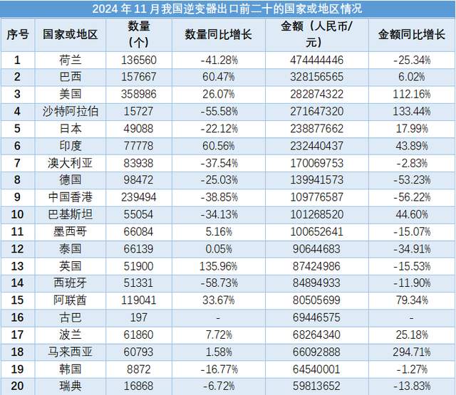2024年11月,我国逆变器进出口数据显示出一定增长趋势。进出口数量分别为421.94万个,同比增长3.13%,金额为467765.94万元,同比增长7.96%。出口方面,数量为404.43万个,同比增长6.46%,金额为433465.27万元,同比增长8.05%。进口方面,数量为17.5万个,同比下降40.16%,金额为34300.67万元,同比增长6.77%。出口主要目的地包括荷兰、巴西、美国等,而进口主要来源地为日本、德国、美国等。广东、浙江、安徽等省份在出口中表现突出,而广东、四川、上海等省份在进口中占据重要地位。整体来看,逆变器进出口数据呈现出一定的增长态势。