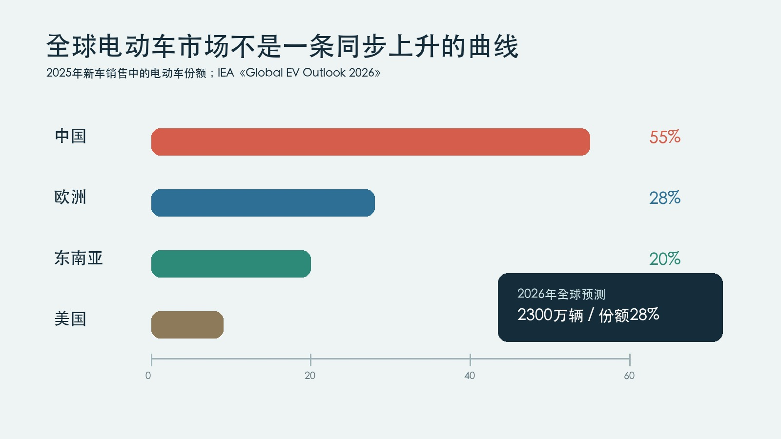 8月3日汽车行业情报显示,行业呈现三大结构性转变。首先,新能源车市“增量不增利”,整车利润被核心零部件挤压,比亚迪、吉利等主机厂加速垂直整合以夺回定价权;同时设计同质化严重,原创能力成为出海战略门槛。其次,宁德时代储能业务成第二增长曲线,全球化布局从产能输出转向本土适配。最后,自动驾驶政策破冰,亚马逊Zoox获准开展付费Robotaxi服务。新车方面,小米发布昆仑架构及两款新车型,别克至境L7纯电版支持6C超快充开启预售。