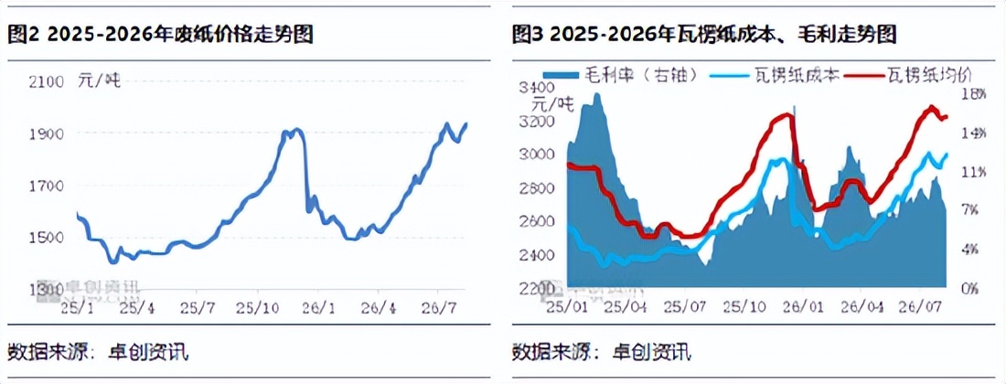 8月19日印刷包装行业情报显示,行业正经历环保新规催化洗牌与数智宽幅重塑产能的结构性转变。西安环球印务打造全流程智能工厂,九星印刷包装基地加速投产以补齐产业链短板。不干胶标签企业聚焦高端功能赛道避开低价内卷,瓦楞包装普及超宽幅瓦线重塑竞争格局。环保政策从末端治理转向源头管控,推动绿色升级。同时,高义包装创新礼盒设计,造纸行业呈现纸种走势分化。整体来看,行业由规模扩张向绿色合规、数智集约及高附加值的高质量发展阶段演进,具备技术壁垒和全产业链布局的企业将构筑核心优势。