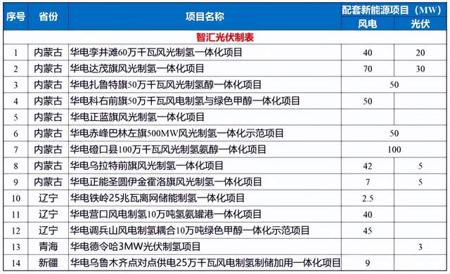 10月10日,电力设备行业情报汇总显示,肃北风力发电有限公司打造了300MW/1200MWh独立储能项目,采用磷酸铁锂电池组,总投资达60000万元。南瑞继保在杭州成功实施全预制转接装置的保护不停电改造,大大提高了效率。北京巴威助力全球首个超稠油开采光热替代示范项目成功投运,有望减少二氧化碳排放。此外,国内首个10MW构网型风机通过认证,华电布局绿电制氢配套新能源超5.7GW。山东电力和江西也发布了新政策,推动新能源进入“有偿调节”时代,规定存量机制电量和电价标准。前沿技术方面,一种汽轮机叶片生产用焊接装置和一种燃气锅炉防护装置也得到了公开。