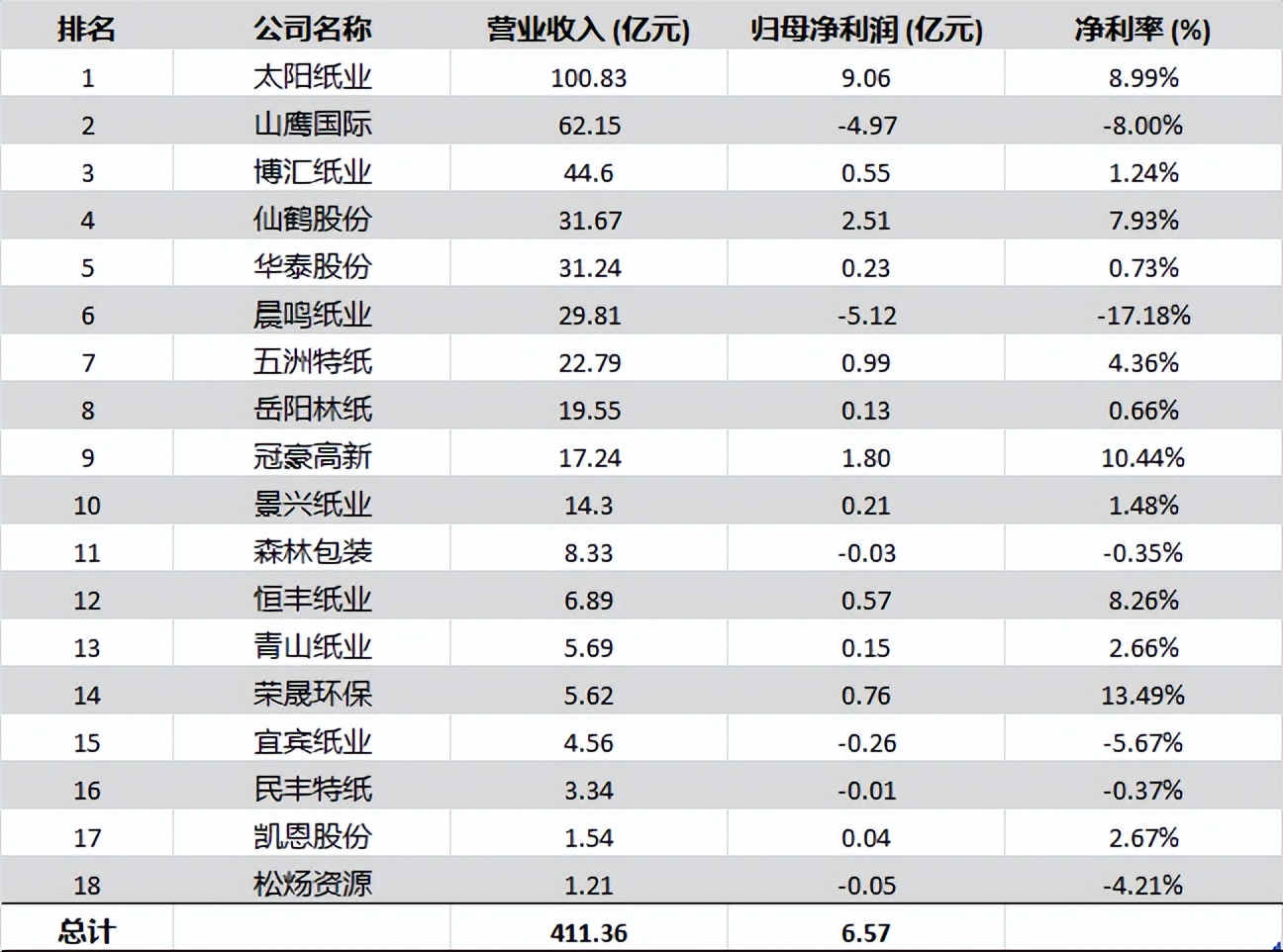 5月6日印刷包装行业呈现三大结构性变化：一是包装价值向数字化与体验化重构，如Mondi与Riedel Glas合作通过数字印刷与棕色基材结合实现高端视觉与环保平衡；二是市场竞争格局分化，头部企业如裕同科技、紫江企业通过管理优化逆势增长，而中小企面临营收利润双降；三是产能设备向出海与智能升级，海富集团印尼建厂布局高附加值产品，台一精工发布高速数码机应对柔性交付需求。企业战略上，海富集团开启全球化产能布局，包装印刷上市企业一季度业绩分化显著，造纸行业则呈现