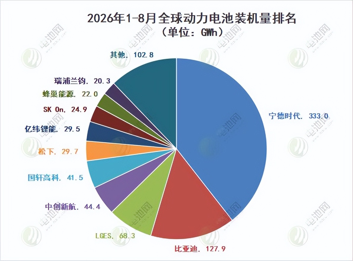 10月12日汽车行业情报显示,行业正经历三大结构性转变。首先,中欧达成混动贸易谅解,拟在四年内将中国对欧混动及插混车出口削减一半以上,倒逼车企加速欧洲本地化布局;同期20家中国品牌亮相巴黎车展,参展数量创纪录。其次,自主品牌头部效应增强,比亚迪8月销量断层领跑,银河与零跑双双破10万辆,竞争核心转向体系能力。再次,四部门发布新规划定安全红线,禁止全隐藏式门把手等设计,要求研发验证包含“两冬一夏”且里程不低于三万公里,自2027年起执行。此外,深蓝、红旗发布新车,宁德时代全球动力电池装车量占比近四成,轮胎企业因原材料涨价集中调价。