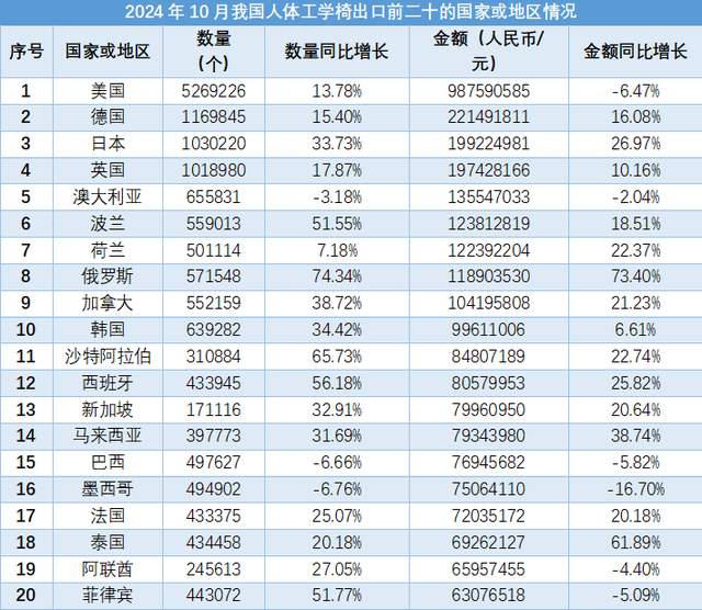 2024年10月,我国人体工学椅进出口数据显示:出口数量同比增长24.39%,出口金额同比增长5.87%;进口数量同比增长1.46%,进口金额同比下降34.08%。出口主要目的地为美国、德国、日本等;进口主要来源地为挪威、意大利、马来西亚等。【情报强企】整理自海关总署数据。
