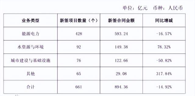 本文汇总了电力设备行业的最新情报与动态。月初，中国电建在能源电力领域新签项目428个，合同金额达593.24亿元，储能相关项目表现突出。国能长源武汉青山热电公司启动66万千瓦煤电升级改造项目，目前处于可研报告招标阶段。东方电气旗下东方汽轮机公司增资至约60.7亿，注册资本增幅约7%。云深处科技与华电电科院联合发布火力发电全场景智能巡检机器人系统，实现重点区域100%自动化覆盖，每年可节约运维成本超百万元。此外，重庆计划新增西藏、青海等地输电通道，推动跨省电力入渝能力突破2600万千瓦。国能、福能与吉泰智能合作，利用无人机实现锅炉水冷壁小时级测厚快检，精度达±0.04mm。政策方面，五部门提出茶产业绿色化转型，推广热泵、储能等技术，全面淘汰燃煤锅炉。浙江启动新一轮新能源增量项目机制电价竞价工作，涵盖光伏和风电项目。前沿技术方面，福州和特新能源公开背压式汽轮机轴封漏汽回收机构，提升能源利用率；新疆高特石油公开注汽锅炉立式分离装置，优化蒸汽分离效果。