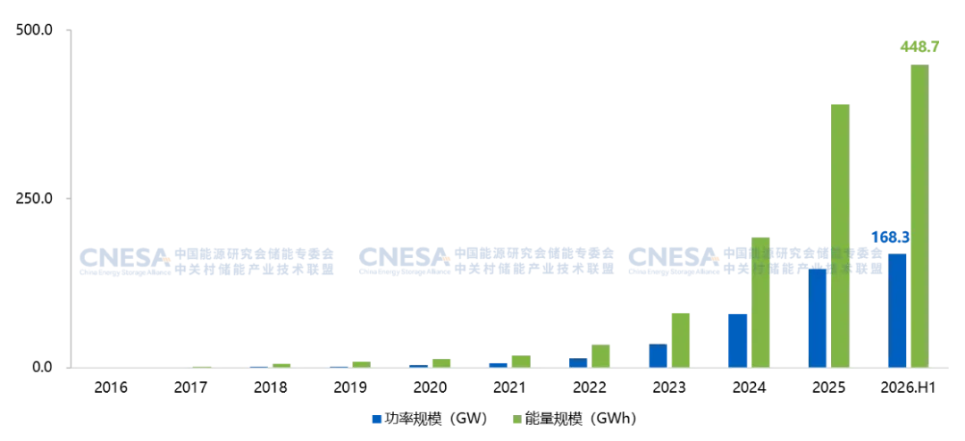 9月1日储能行业呈现三大结构性转变,全球市场进入价值重构期,推动从规模扩张向精细化运营演进。阳光电源H1储能发货25GWh,系统营收占比过半且毛利率提升;中国电力储能累计装机达237.7GW,独立储能成为主要形态。德国因可再生能源渗透率提升导致收益下降,但跨市场优化策略稳健。天合储能目标占据巴西电池拍卖市场50%份额,体现出海升维。政策方面,印度允许销售被削减的可再生能源电力,韩国简化储能所有权规定,中国明确储能系统不缴纳消费税,山东要求存量新能源配储否则优先弃电。此外,Greenvolt获融资支持波兰大型储能项目,显示全球基建提速。