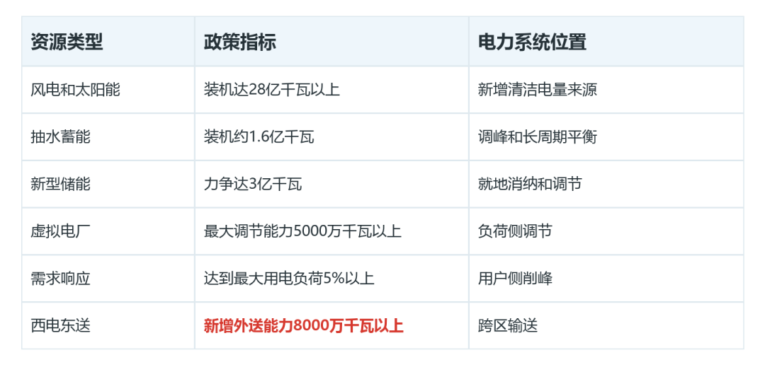7月17日电力设备行业情报显示,配网投资占比历史性反超主干输电线路,电网建设重心向末端下沉以应对高比例新能源及AI算力负荷。国家电网经营区负荷创历史新高,通过跨省跨区余缺互济、人工智能调度及分时电价机制缓解压力。政策端加速虚拟电厂与绿电直供落地,江苏培育应用场景,辽宁明确准入与结算标准。行业正从主干扩张向配网提质转型,源网荷储协同成为消纳核心,带动配电设备及新业态商业化机遇。