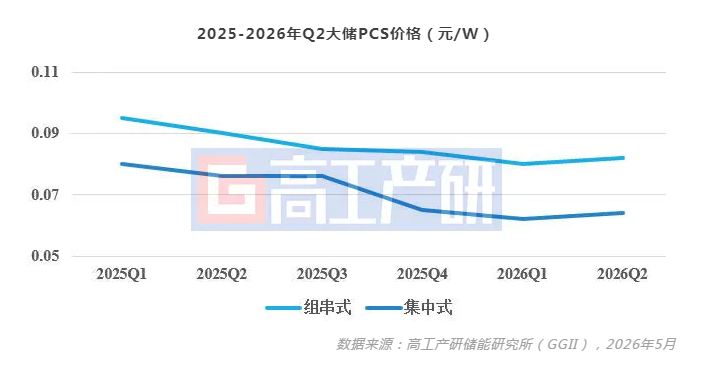 7月16日储能行业呈现三大结构性转变。PCS领域受上游元器件成本上涨及海外需求爆发推动,头部厂商宣布涨价10%-30%,均价上行且降价空间收窄。澳洲户储市场方面,固德威跟进降价约20%应对价格战,Fox ESS以33.5%份额领跑。全球大储项目密集落地:阳光电源获必和必拓委托在智利建设近1GWh储能项目;新疆华电投运全国最大单体独立储能电站;Giga Storage为比利时2.8GWh项目获4.5亿欧元融资;云能魔方与德国投资商达成600MWh合作;非洲开发银行支持埃及太阳能配套储能;AmpereHour Energy在印度启用5GWh电池工厂。行业标准加速完善,推动高质量发展。